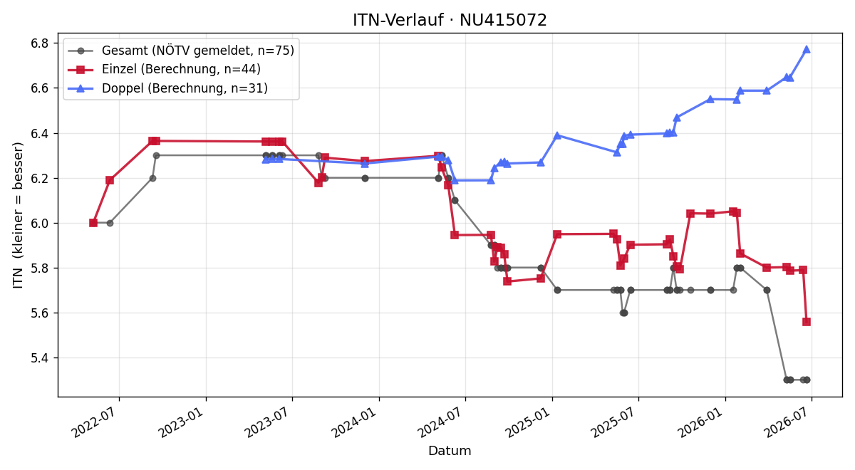 ITN-Verlauf Thomas Appl