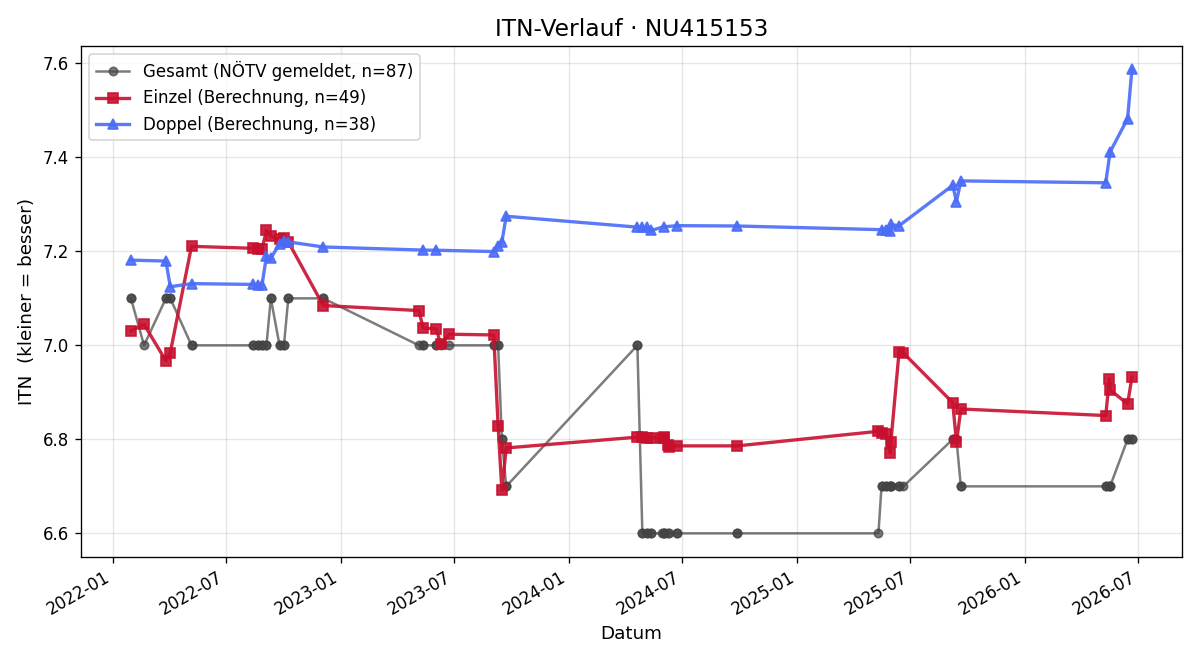 ITN-Verlauf Doris Haas