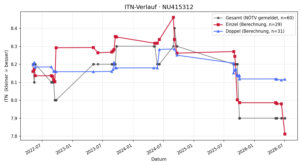 ITN-Verlauf Helene Krebs