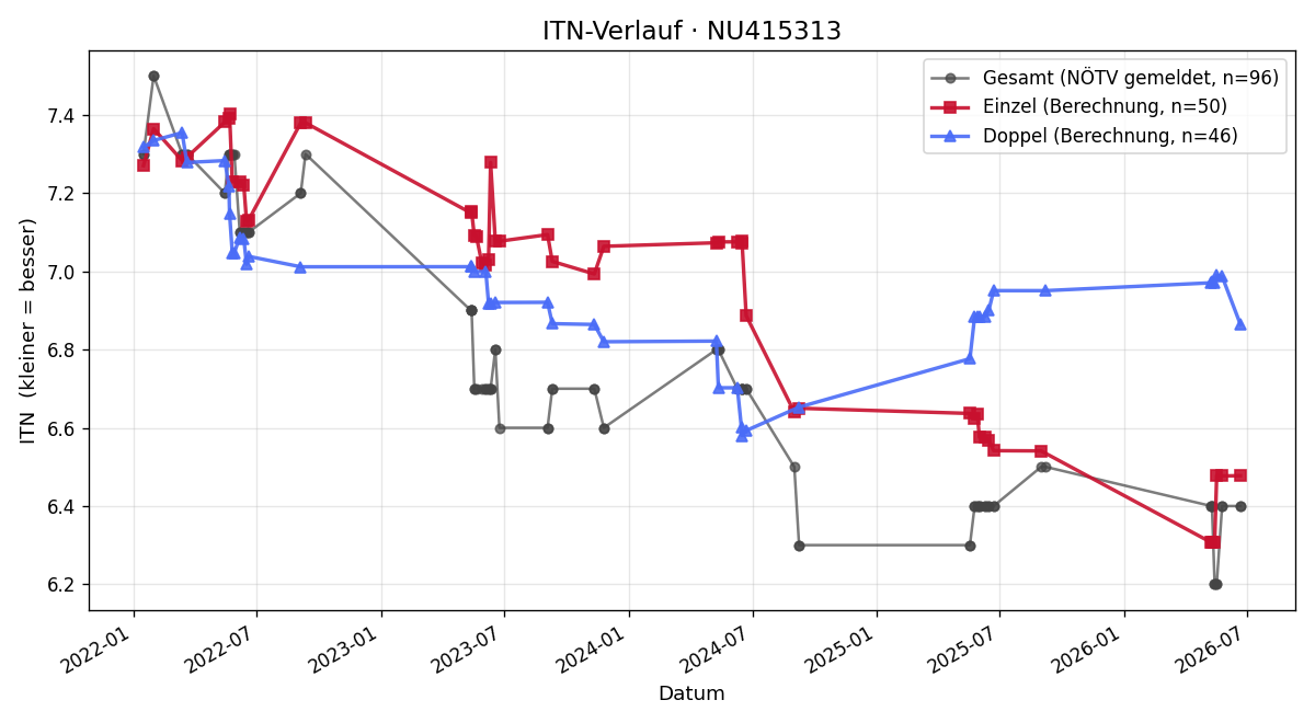 ITN-Verlauf Norbert Leitner