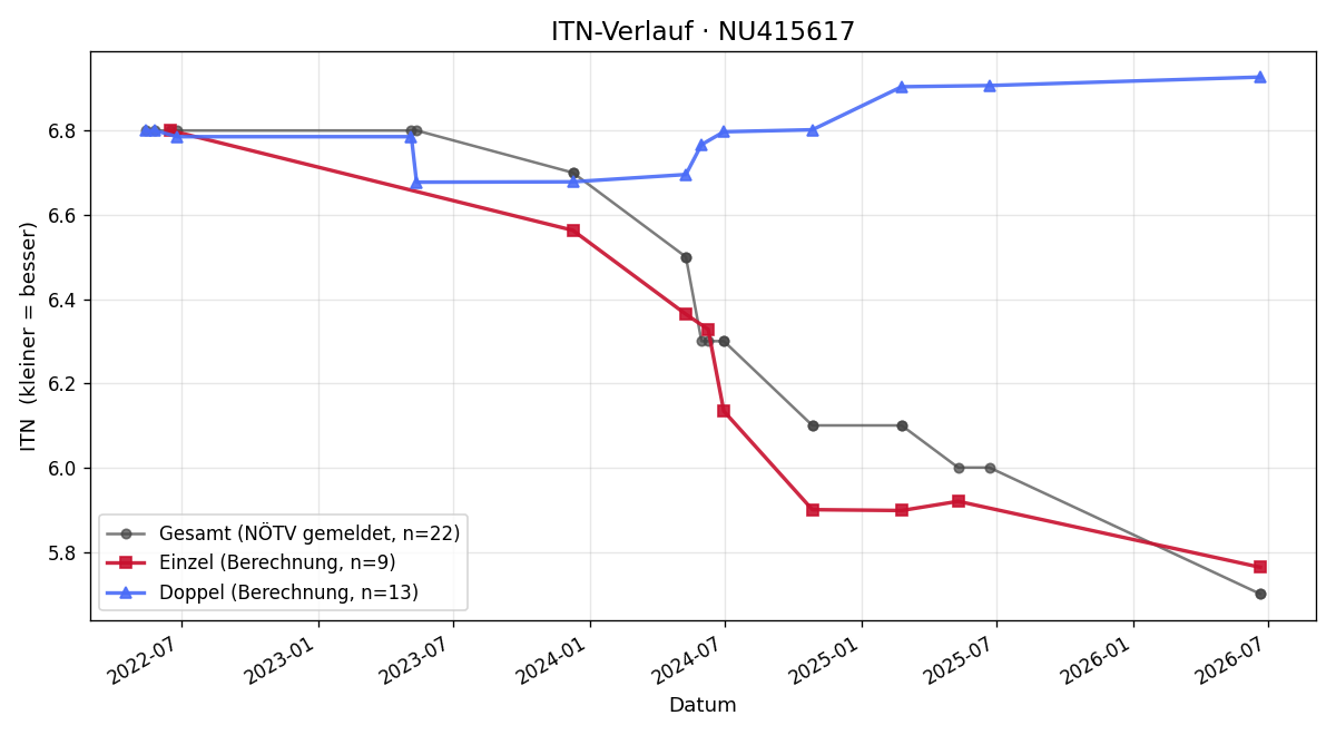 ITN-Verlauf Markus Weisser