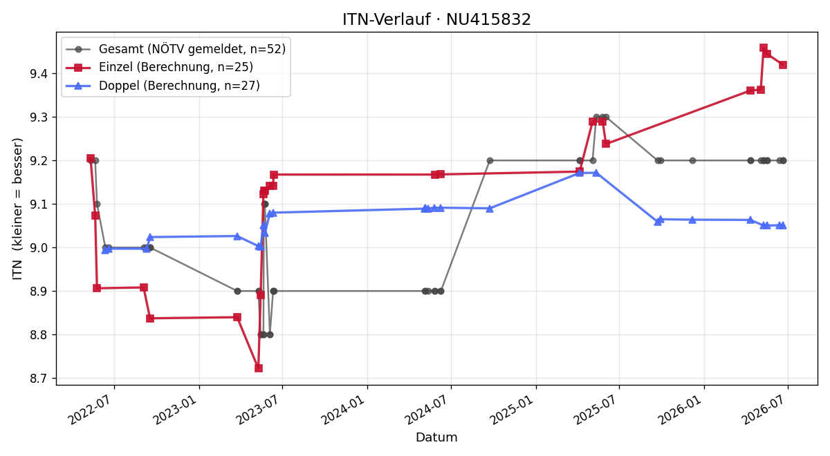 ITN-Verlauf Helmut Weiß