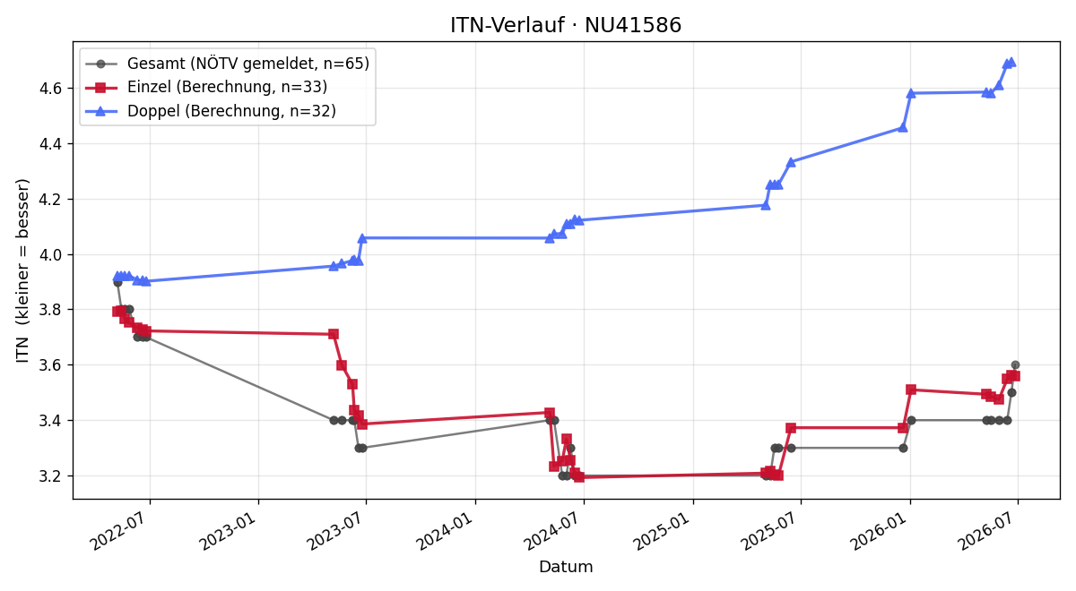 ITN-Verlauf Robert Nagy