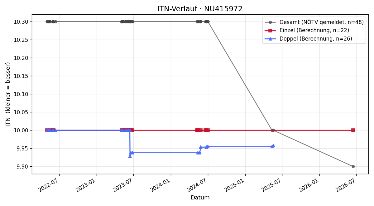 ITN-Verlauf Edwin Walter