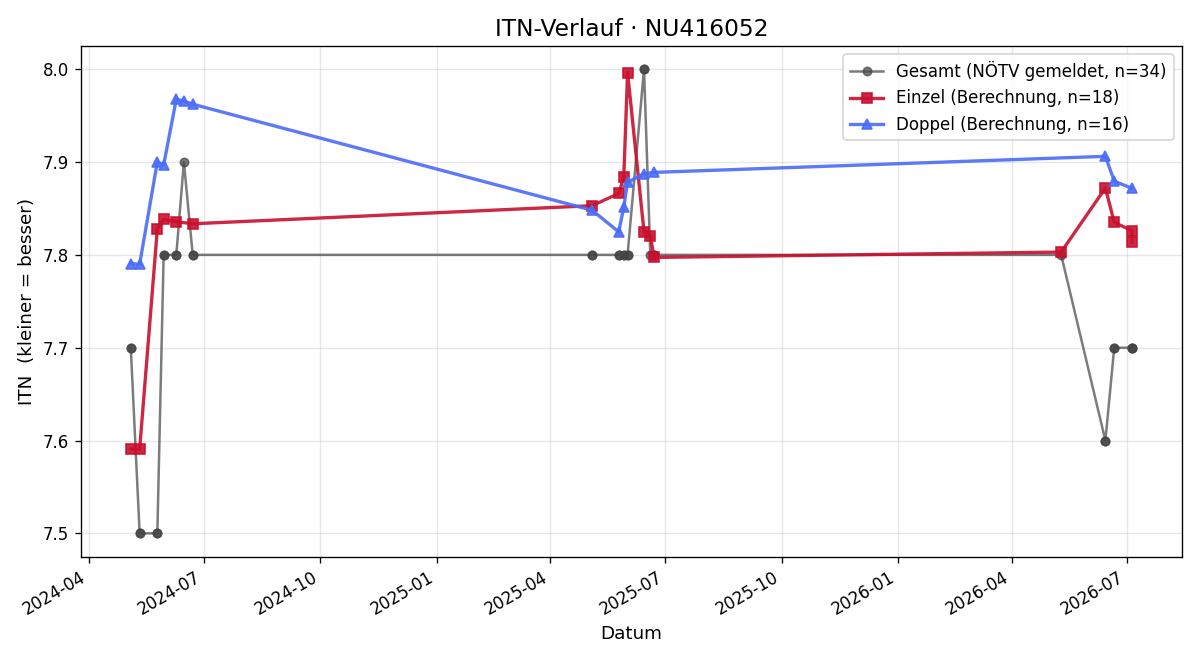 ITN-Verlauf Lukas Aigner