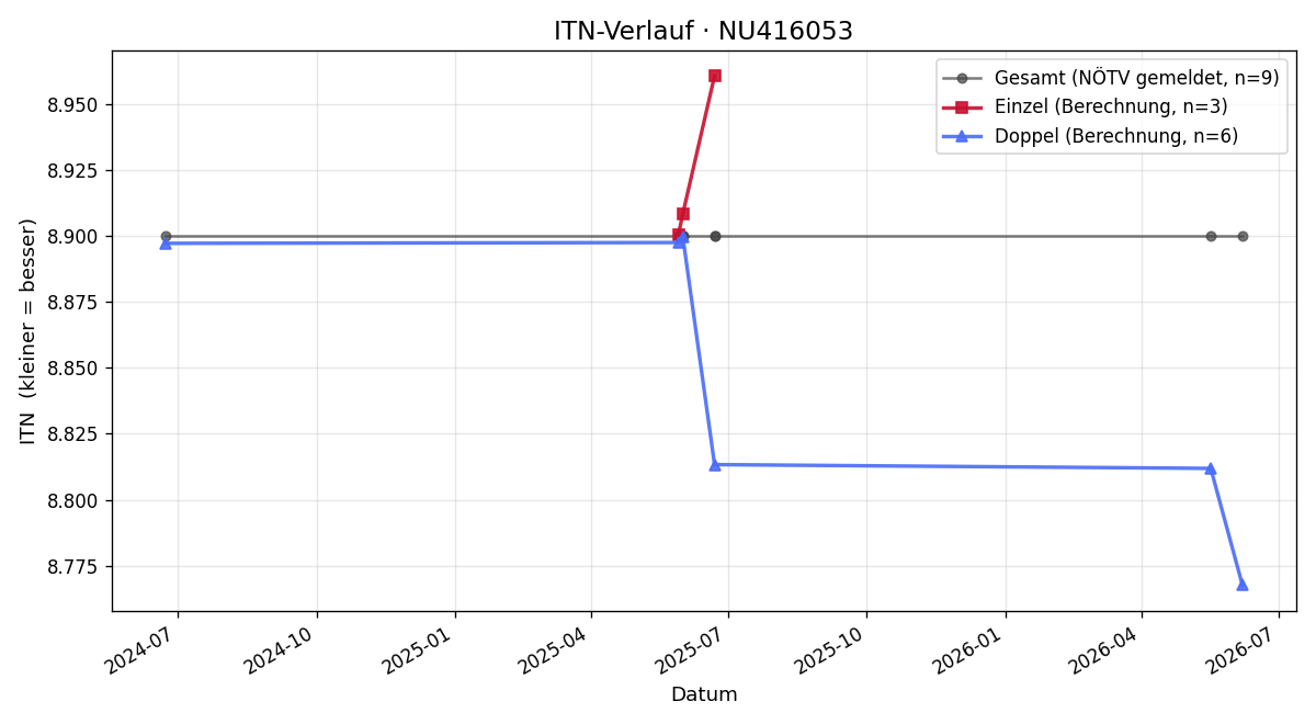 ITN-Verlauf Reinhard Becker