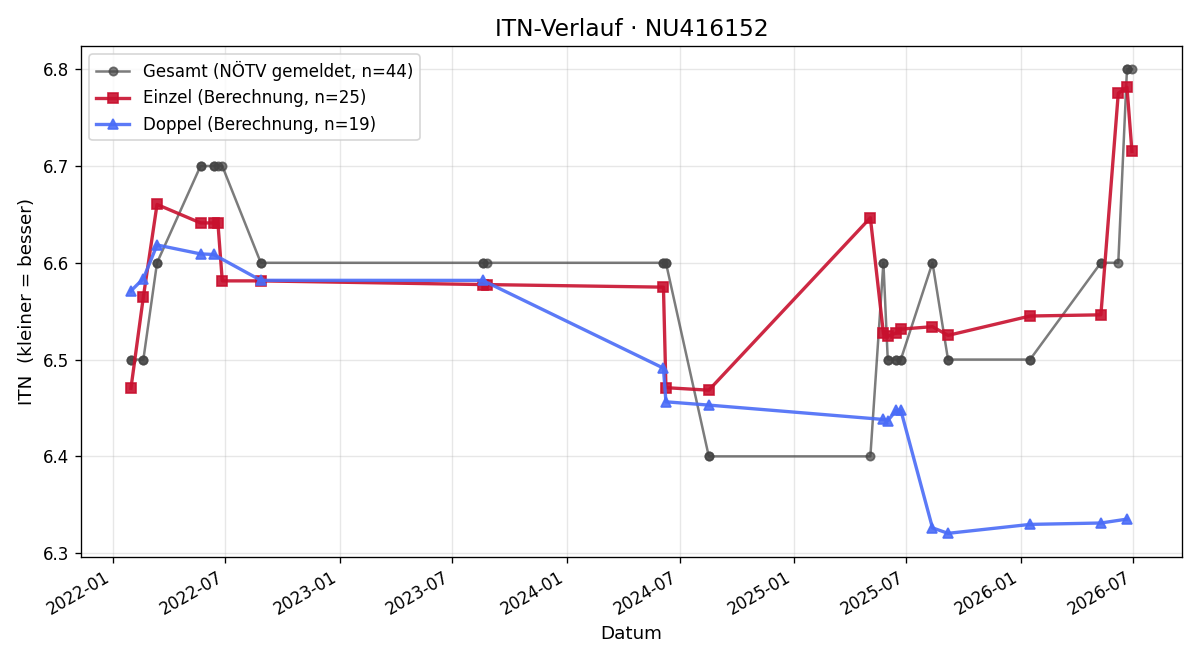 ITN-Verlauf Paul Tschernitz