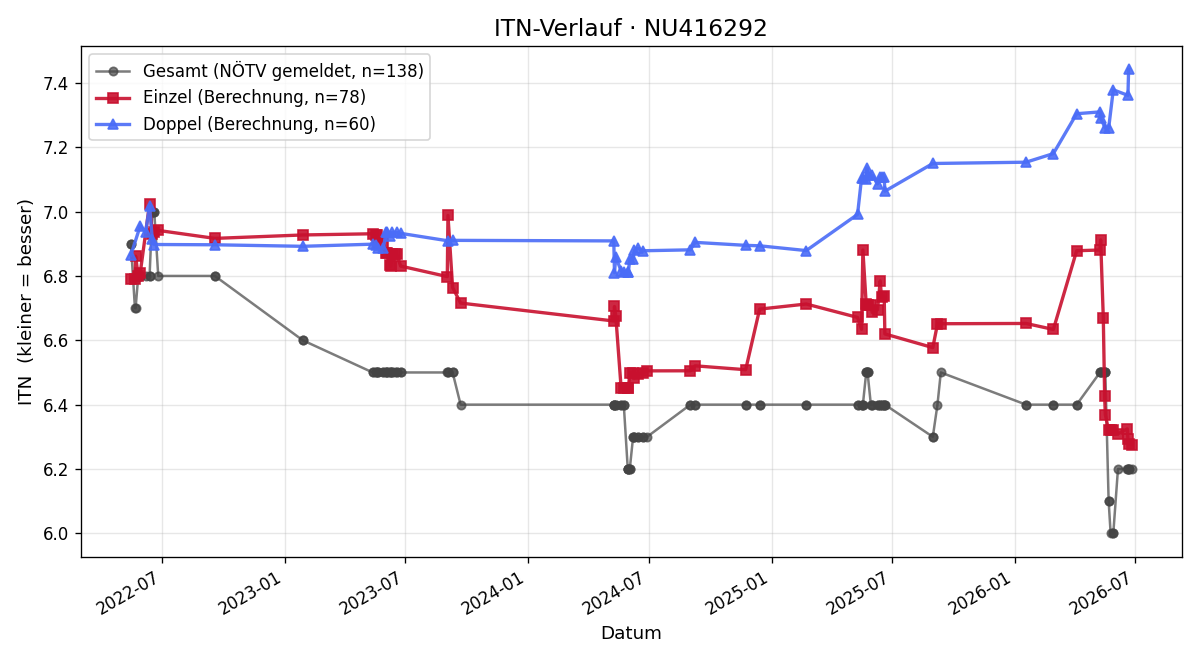 ITN-Verlauf Peter Gleiss