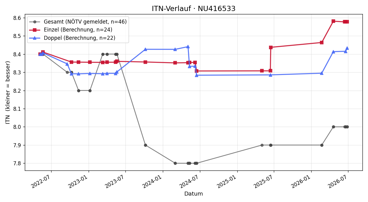 ITN-Verlauf Wilhelm Terler