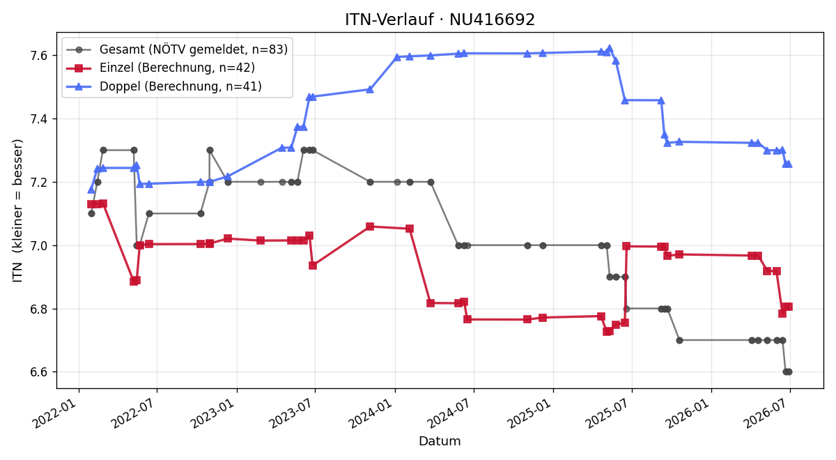 ITN-Verlauf Manuel Weintraud
