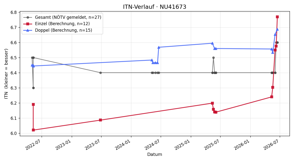 ITN-Verlauf Friedrich Höglinger