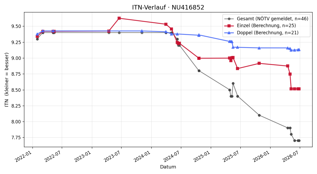 ITN-Verlauf Anna Helmer
