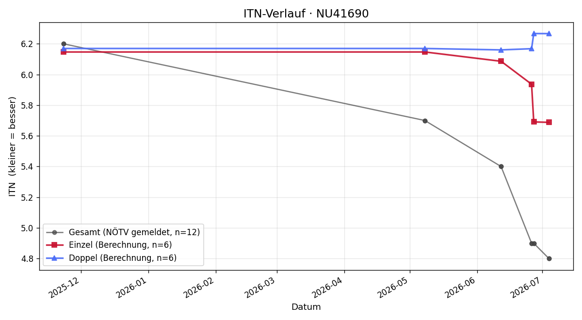 ITN-Verlauf Wolfgang Wernig