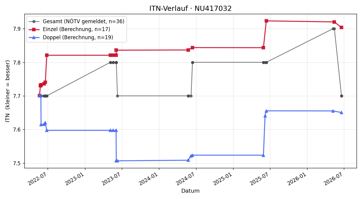 ITN-Verlauf Andreas Erhart