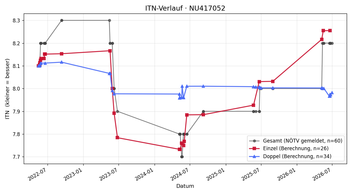 ITN-Verlauf Martin Pigl