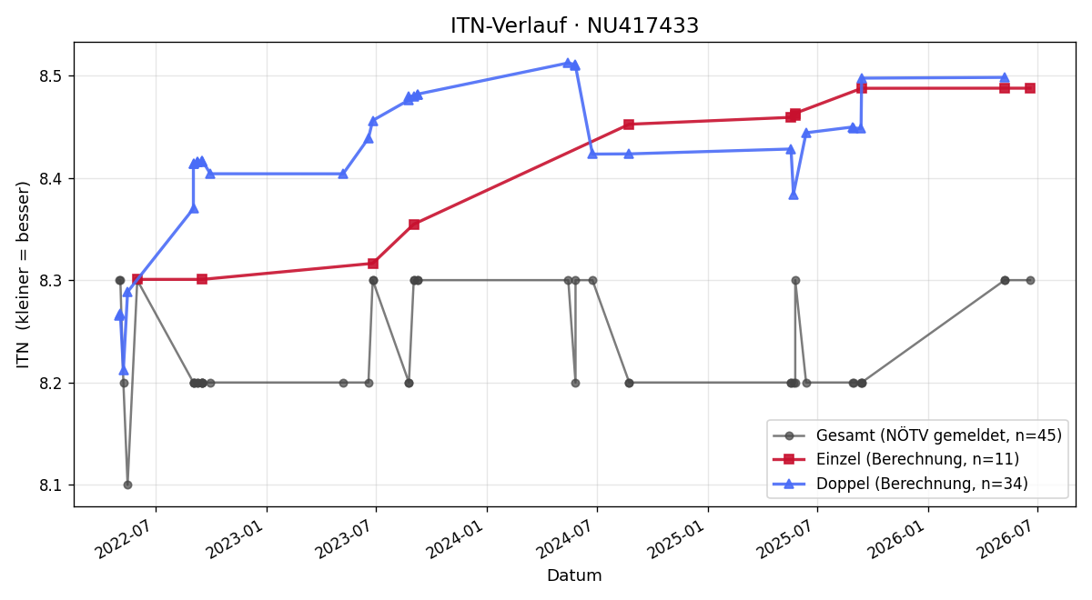 ITN-Verlauf Johannes Kronika