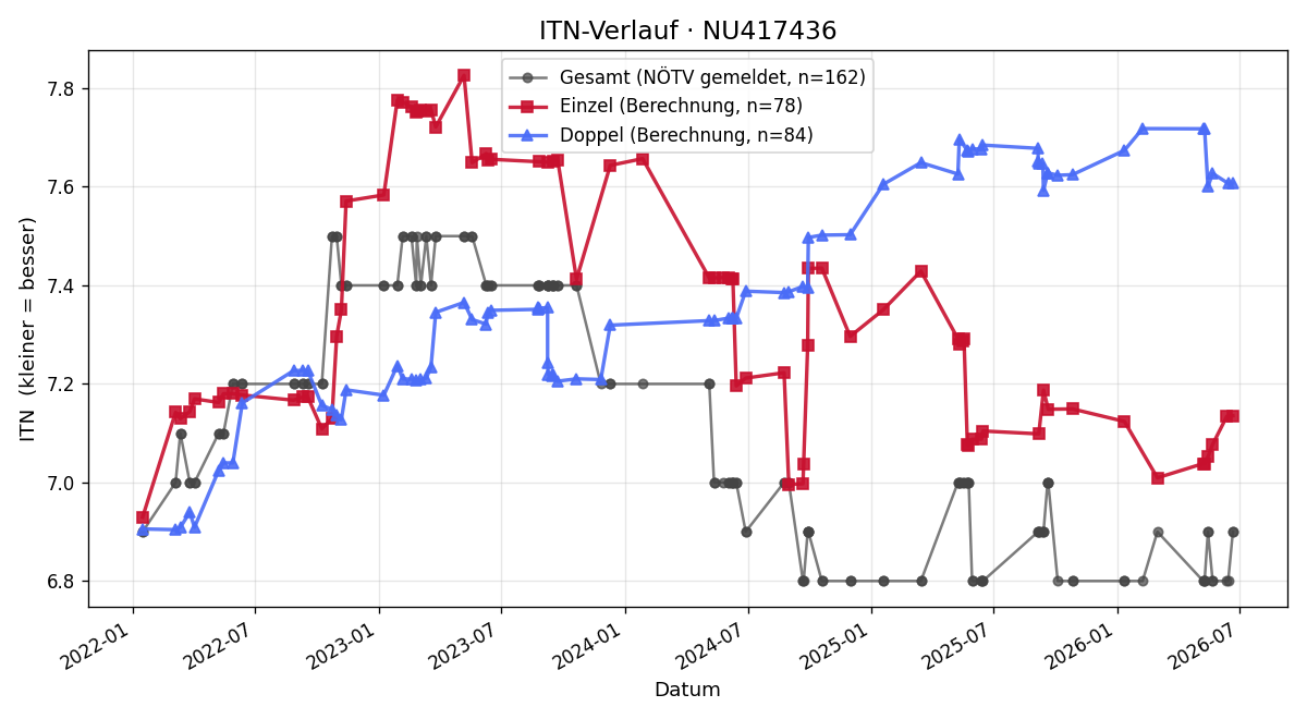 ITN-Verlauf Franz Moser
