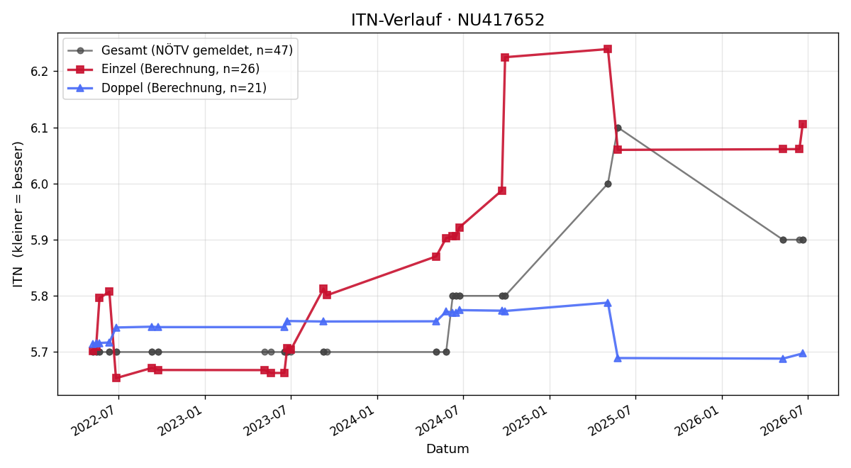 ITN-Verlauf Bernd Obermann