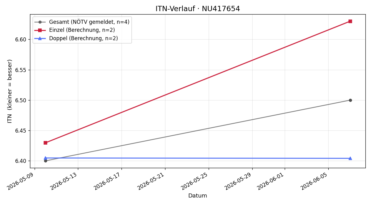 ITN-Verlauf Pierre Gharibo