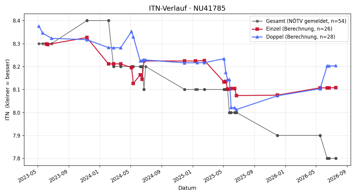 ITN-Verlauf Reinhard Höfinger