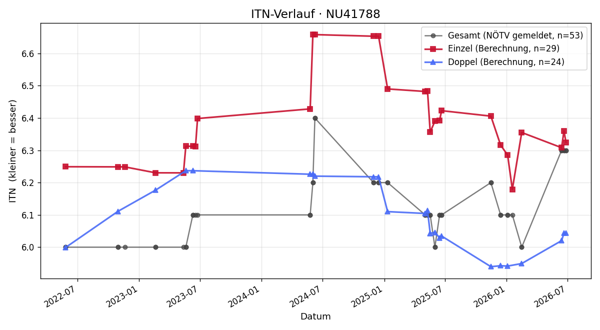 ITN-Verlauf Michael Naderer