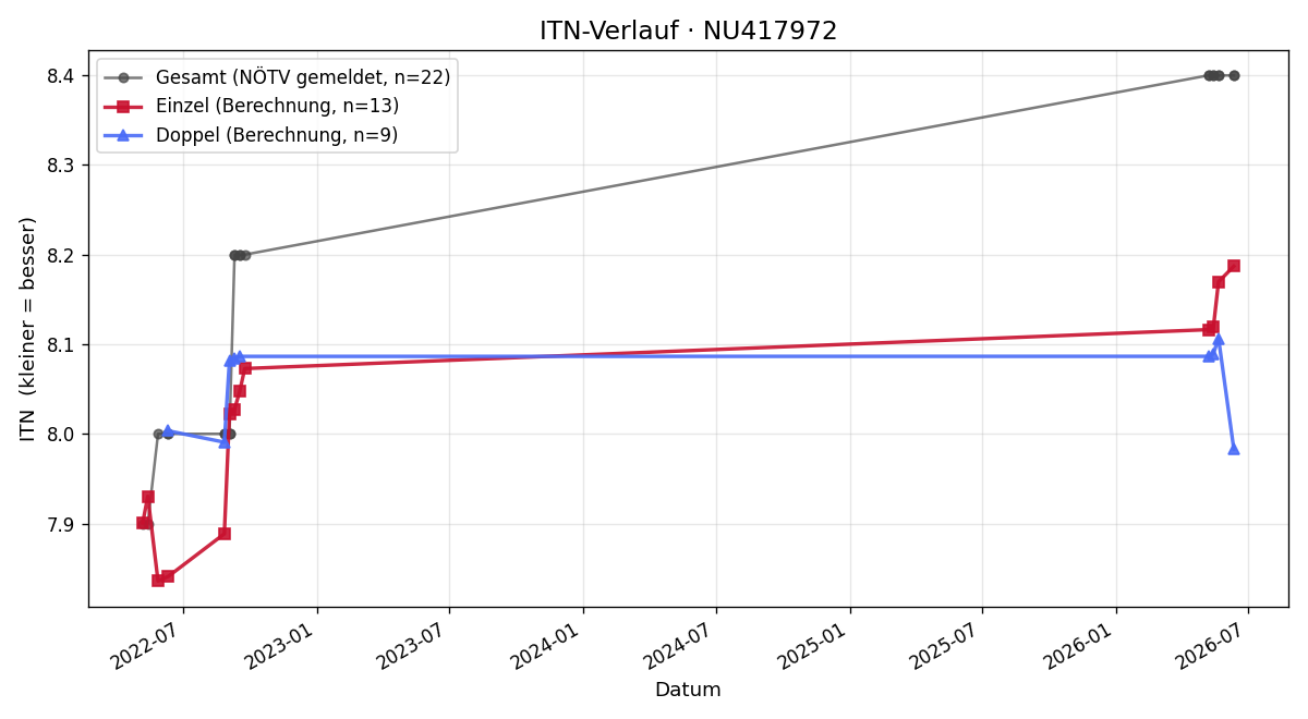 ITN-Verlauf Peter Sobek