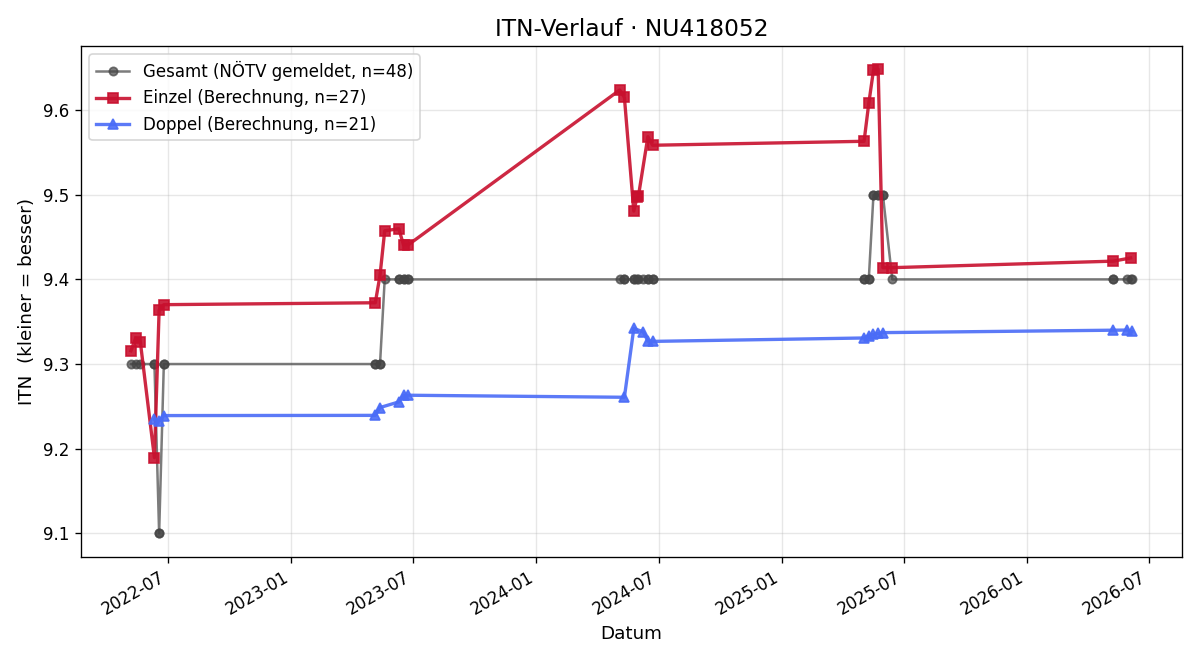 ITN-Verlauf Diane Bachmayer