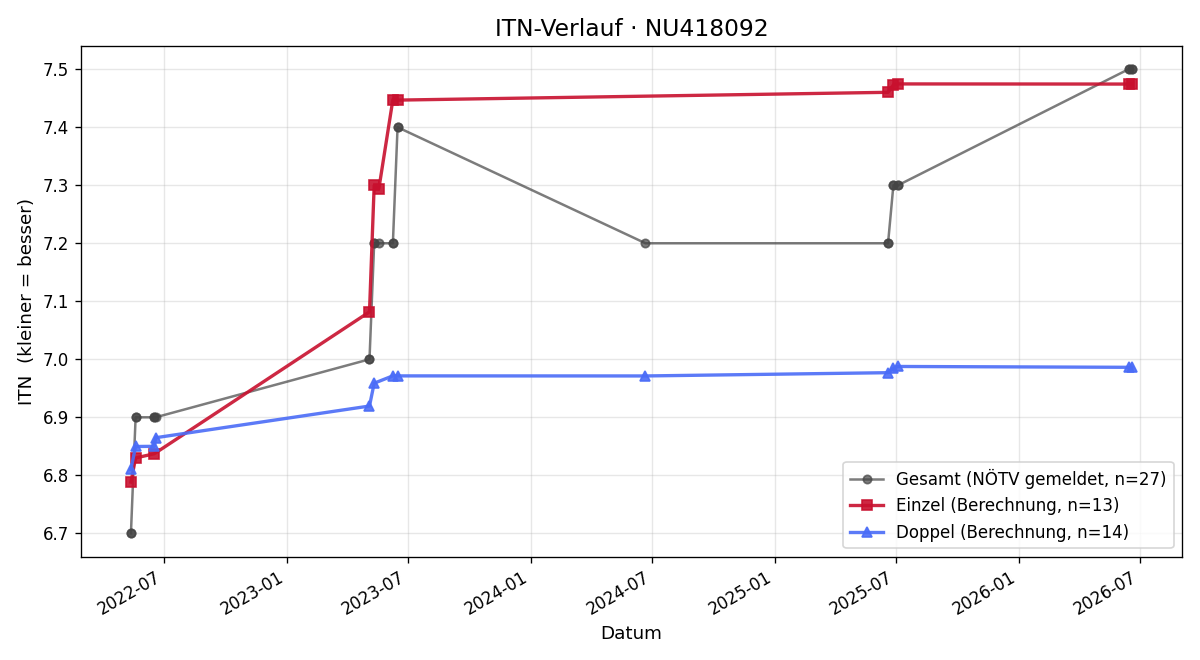 ITN-Verlauf Johannes Höllmüller