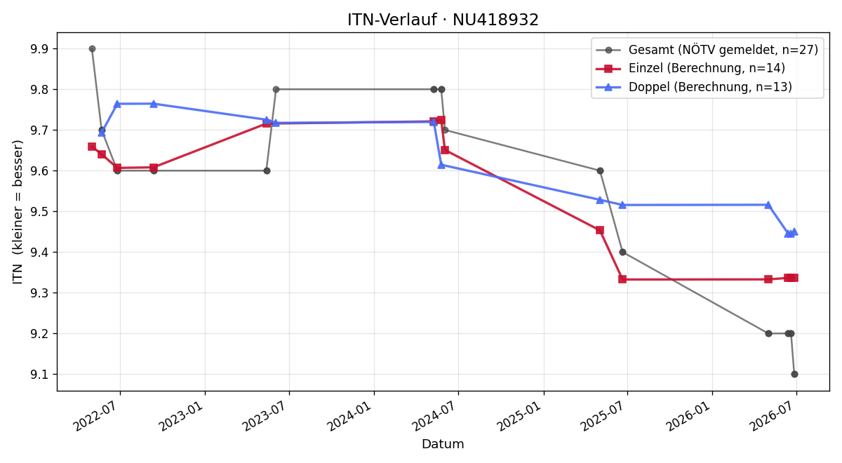 ITN-Verlauf Matteo Rapp