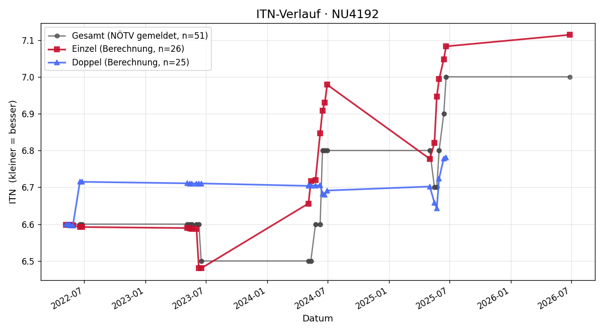 ITN-Verlauf Christine Zeilinger