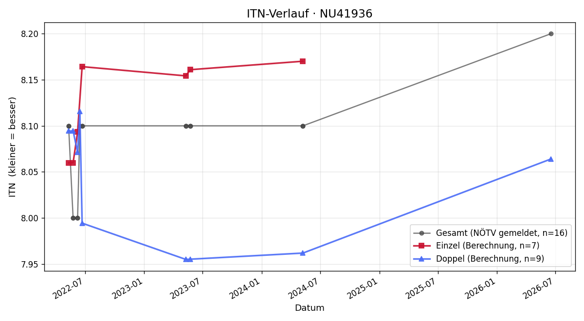 ITN-Verlauf Karl Gündler