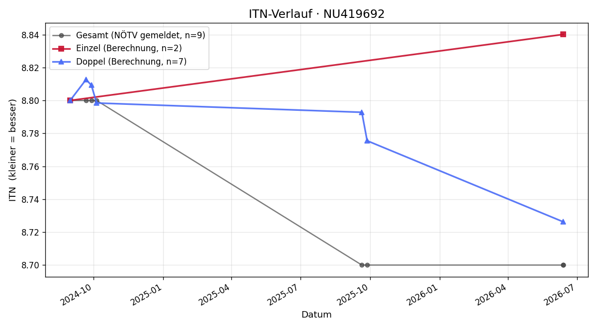 ITN-Verlauf Alexander Bertalanffy