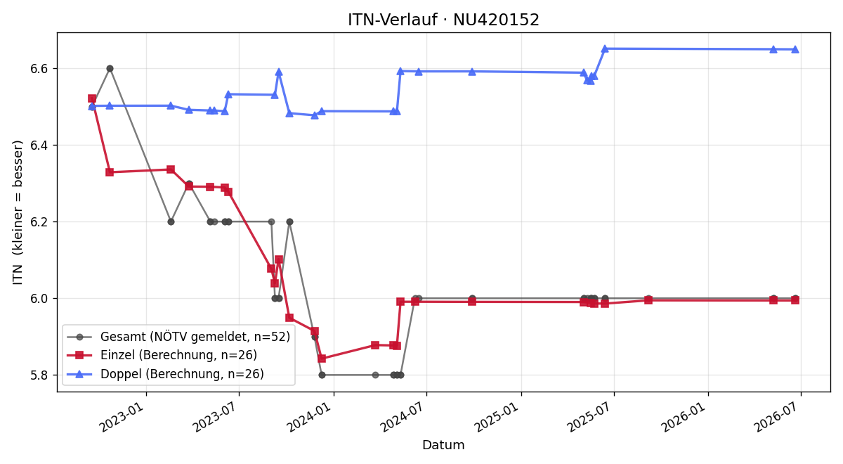 ITN-Verlauf Markus Kremsner