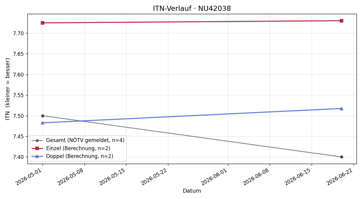 ITN-Verlauf Maximilian Nimmervoll