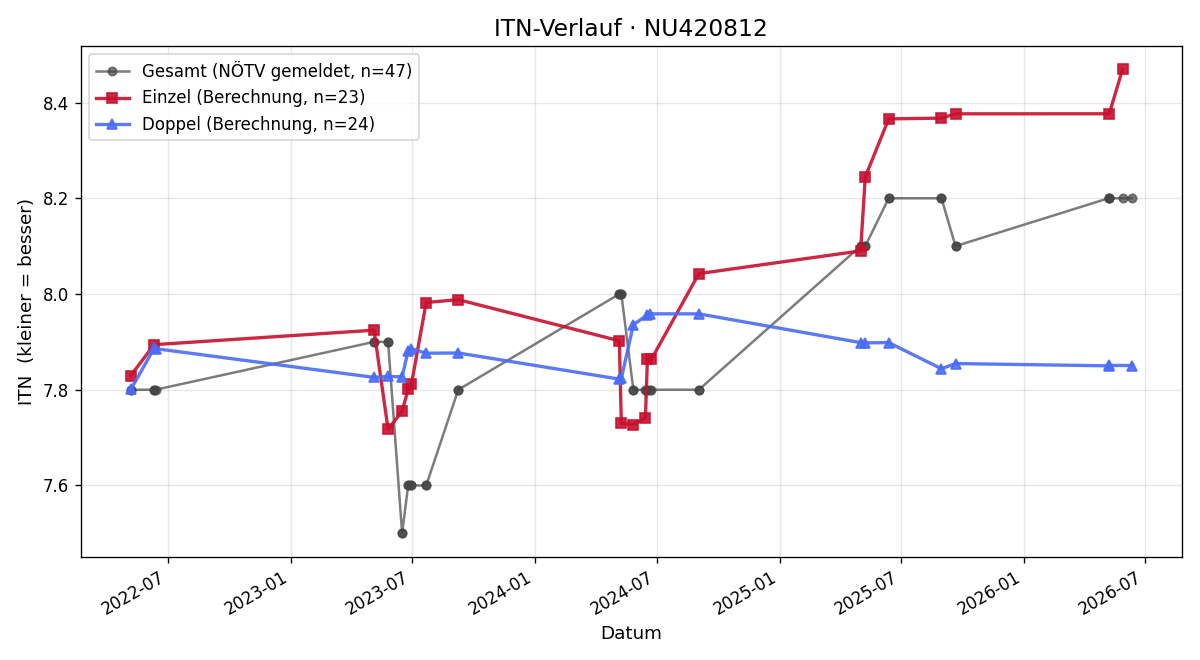 ITN-Verlauf Hellfried Schnögl