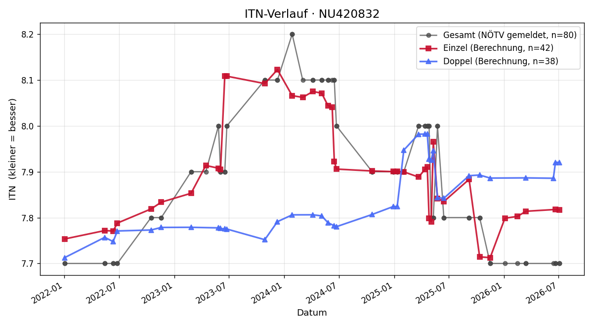 ITN-Verlauf Thomas Svoboda