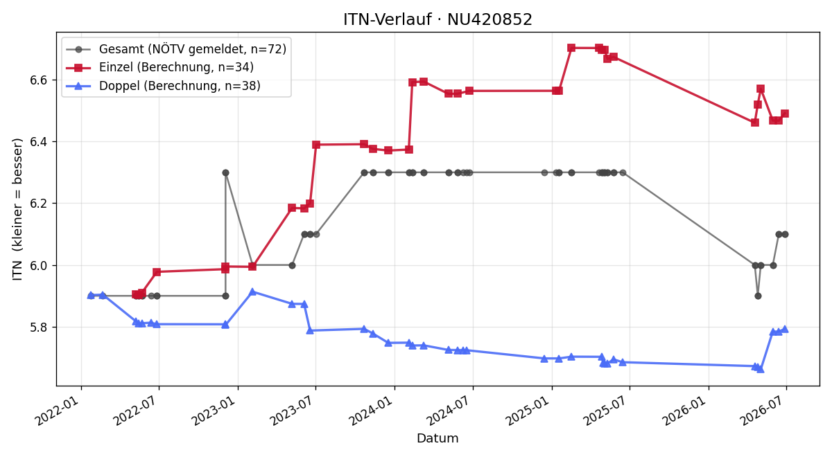 ITN-Verlauf Martin Svoboda