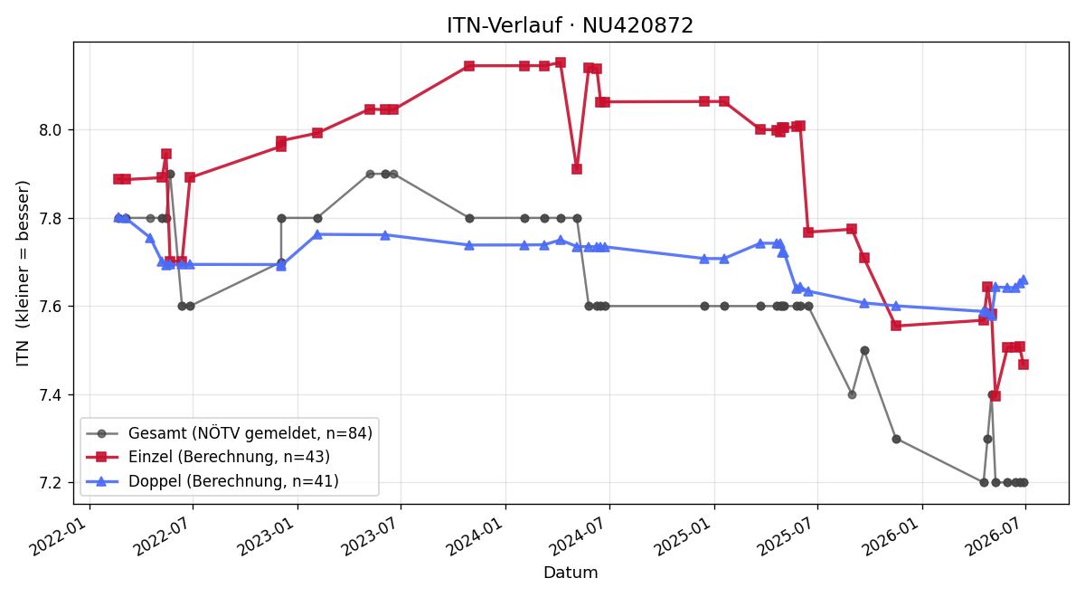 ITN-Verlauf Philipp Stryjek