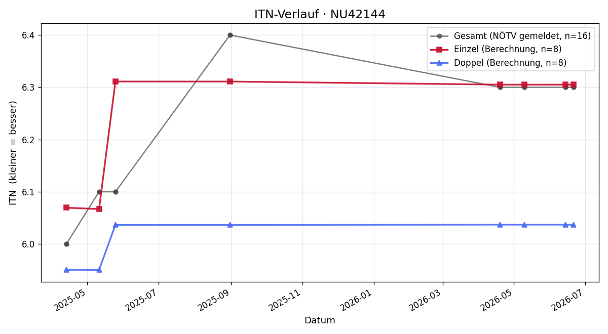 ITN-Verlauf Markus Mohler