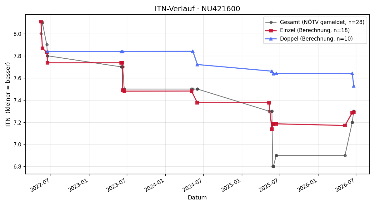 ITN-Verlauf Thomas Martinz