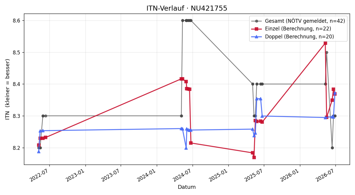 ITN-Verlauf Daniel Beranek