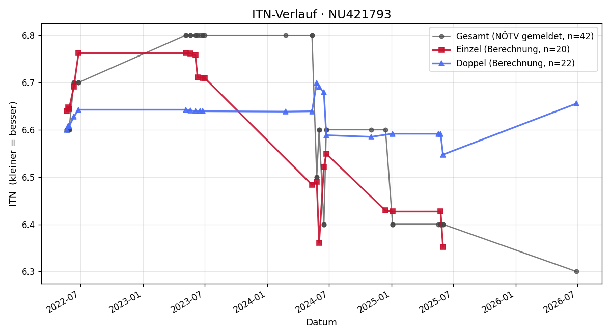 ITN-Verlauf Ronald Jirout
