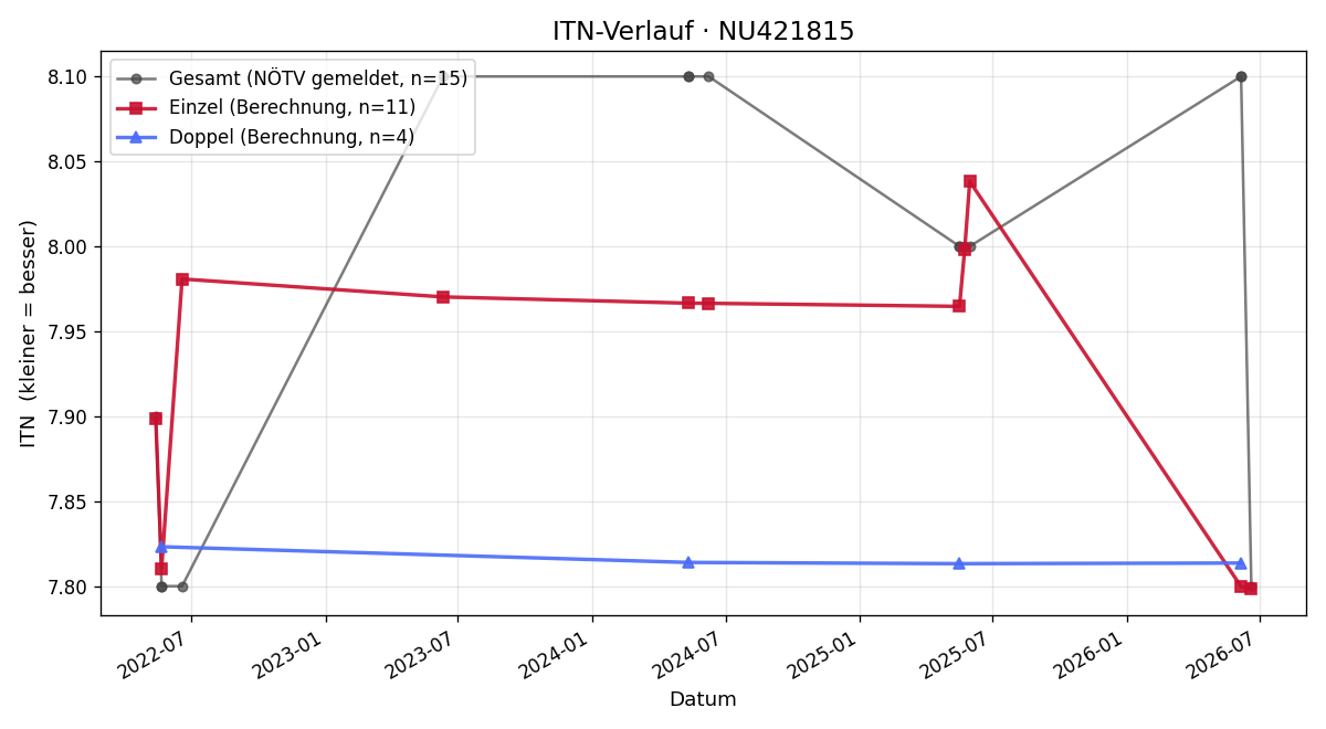 ITN-Verlauf Alexander Schwarz