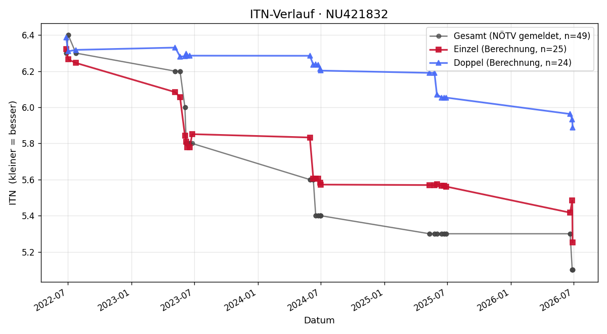 ITN-Verlauf Jakob Hudler