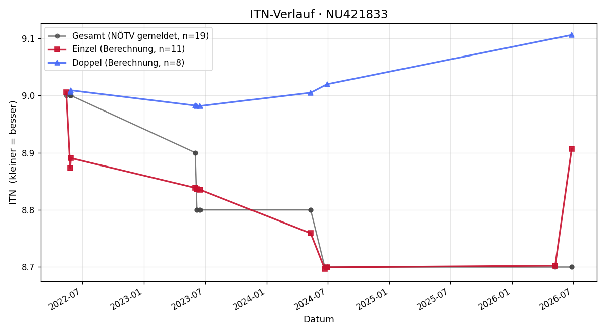 ITN-Verlauf Romana Schachinger-Heigl