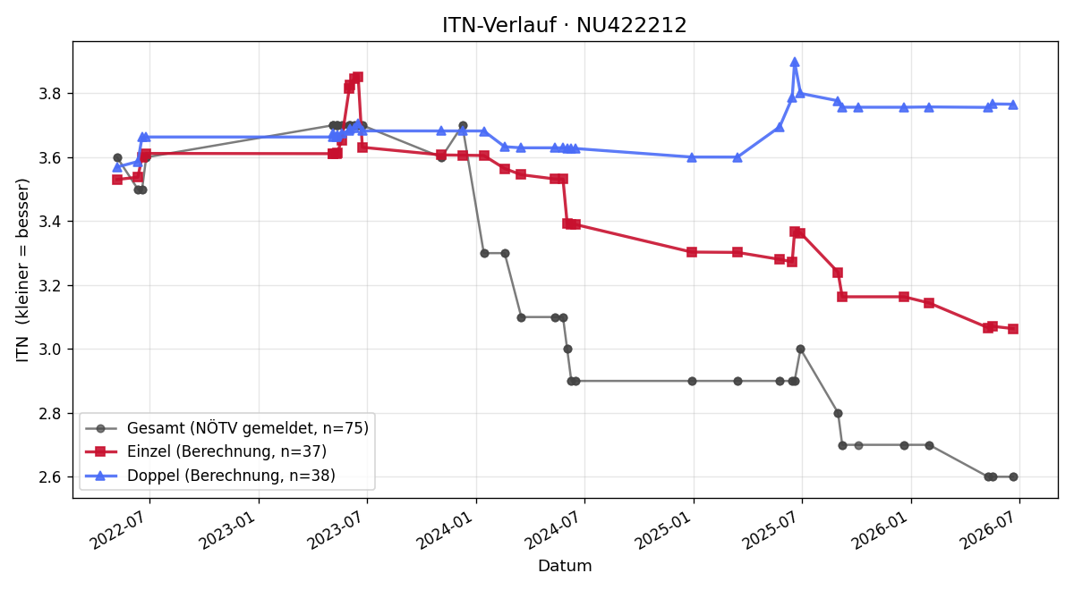 ITN-Verlauf Manuel Steindl