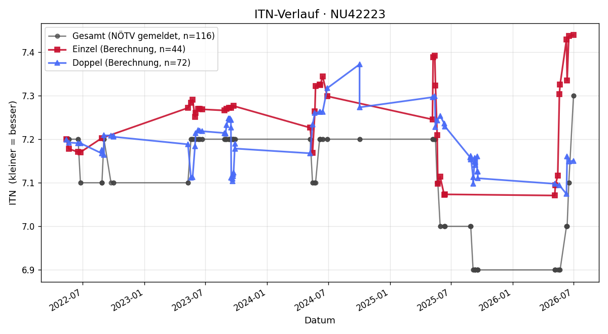 ITN-Verlauf Günther Karnaus