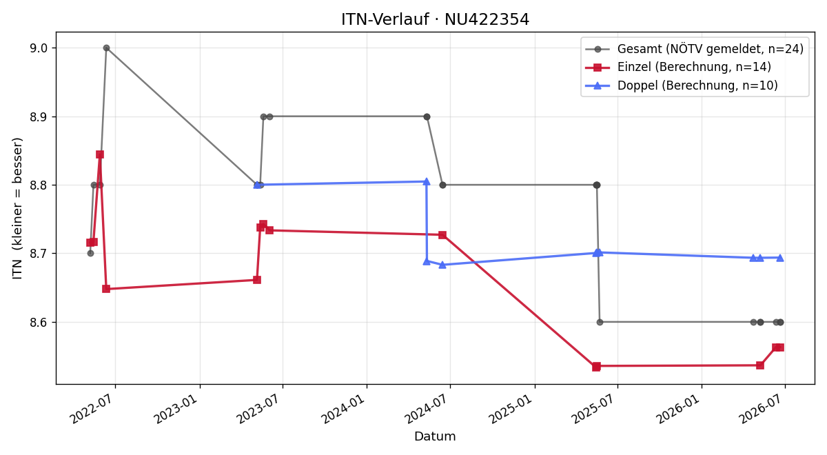 ITN-Verlauf Josef Mayer