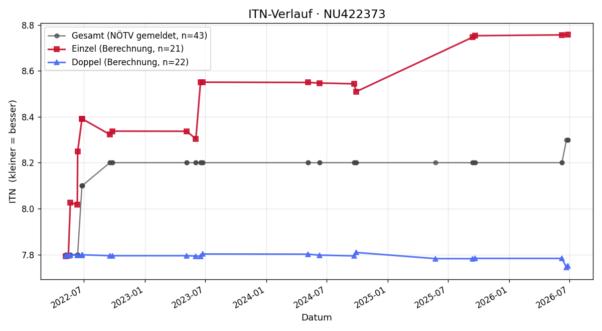 ITN-Verlauf Thomas Brandl