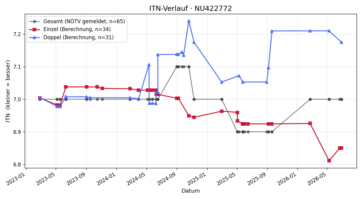 ITN-Verlauf Michael Lang